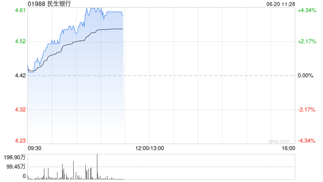 港股内银股普涨 6月LPR报价保持不变 下半年央行有望继续降息