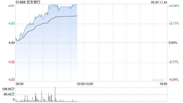 内银股早盘集体回暖 民生银行涨超4%工商银行涨超3%