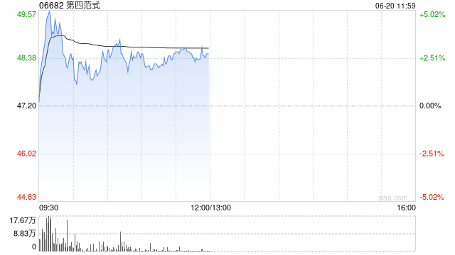 第四范式盘中涨近5% 公司与百望股份签署战略合作协议