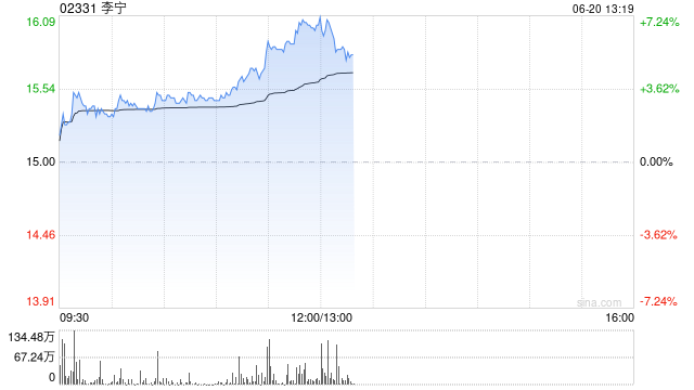 李宁持续上涨超4% 非凡领越年内累计增持李宁约0.7%股权