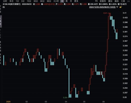 尾盘拉升，最牛大涨超35%