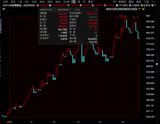 尾盘拉升，最牛大涨超35%