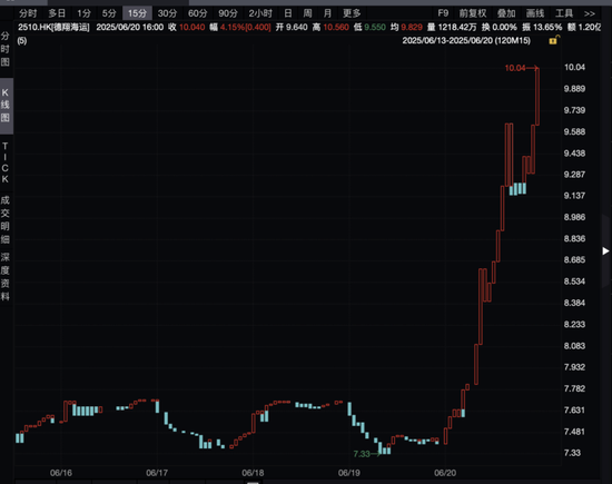 尾盘拉升，最牛大涨超35%