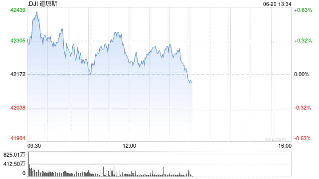 早盘：美股继续上扬 道指涨逾100点