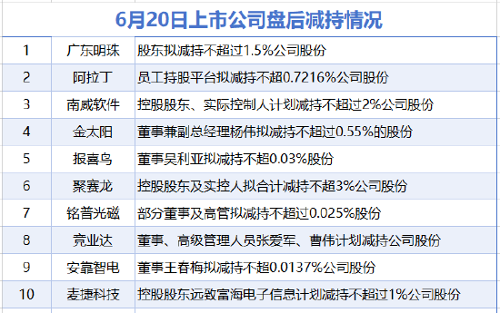 6月20日增减持汇总：广东明珠等11股减持 当日暂无A股增持（表）