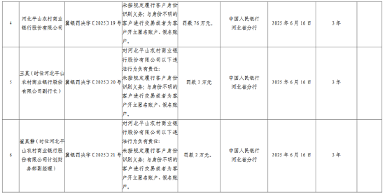 河北平山农村商业银行被罚76万元：未按规定履行客户身份识别义务等