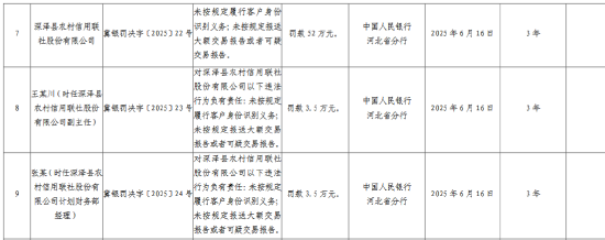 深泽县农村信用联社被罚52万元：未按规定履行客户身份识别义务等