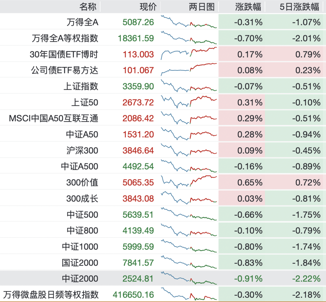 A股进入混沌期：大盘“避险”，小盘“渡劫”？