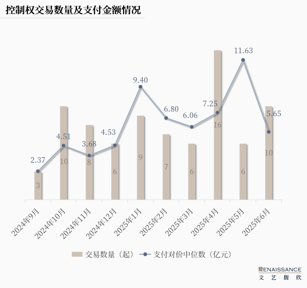 从直接出手转向“配资”，国资参与A股控制权交易的模式正在多样化