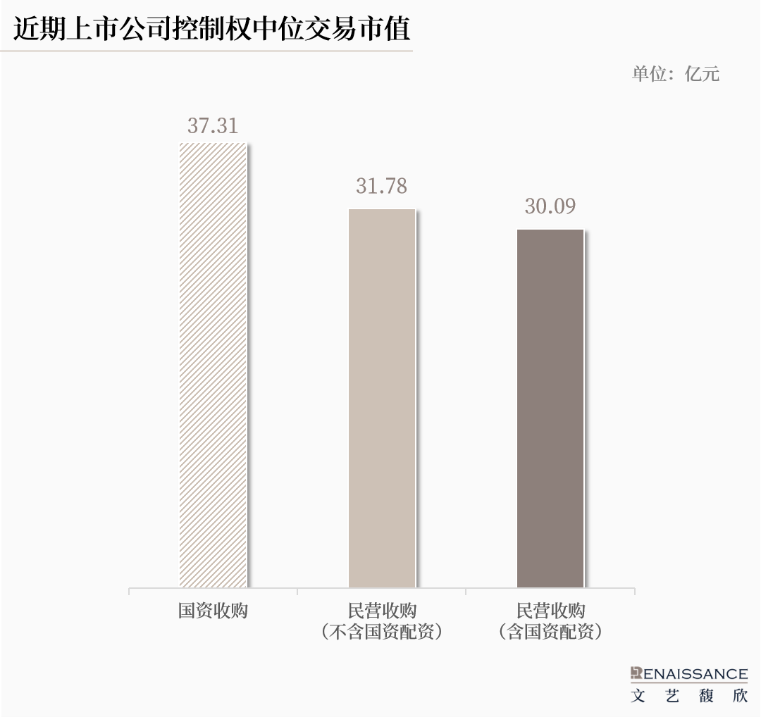 从直接出手转向“配资”，国资参与A股控制权交易的模式正在多样化