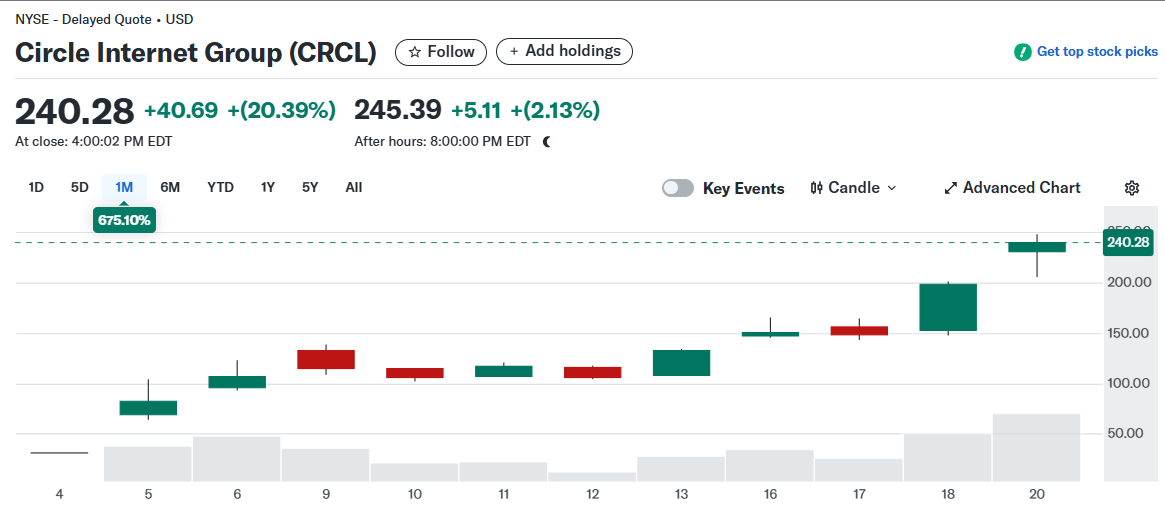 上市10天6倍后，还有分析师继续看涨Circle？