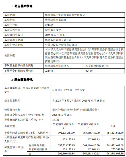 首募规模7.61亿元！华夏瑞享回报混合基金成立