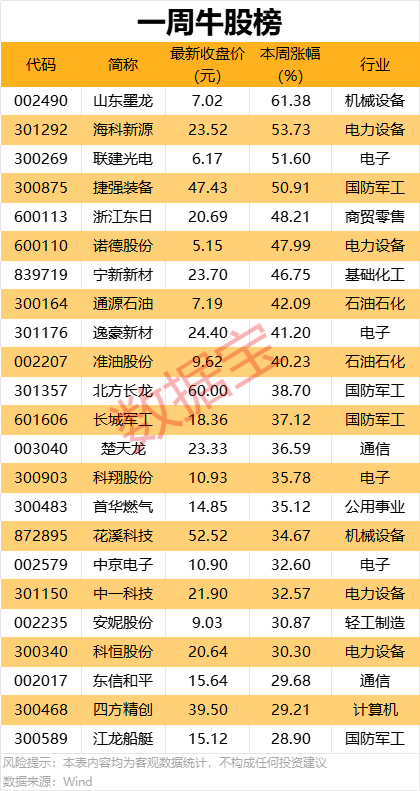 一周牛熊股出炉，这些股遭机构大幅净卖出