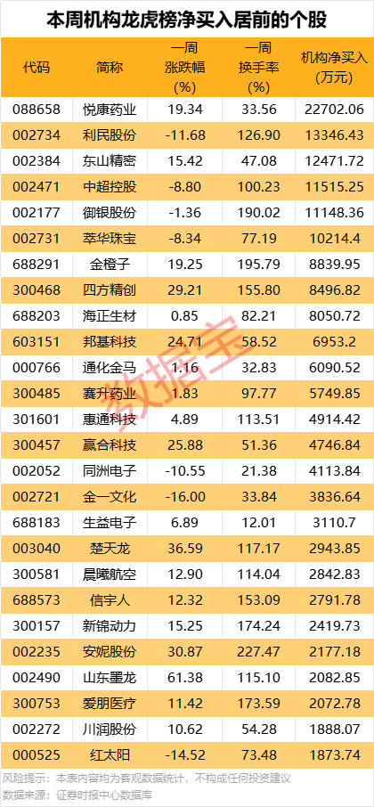 一周牛熊股出炉，这些股遭机构大幅净卖出