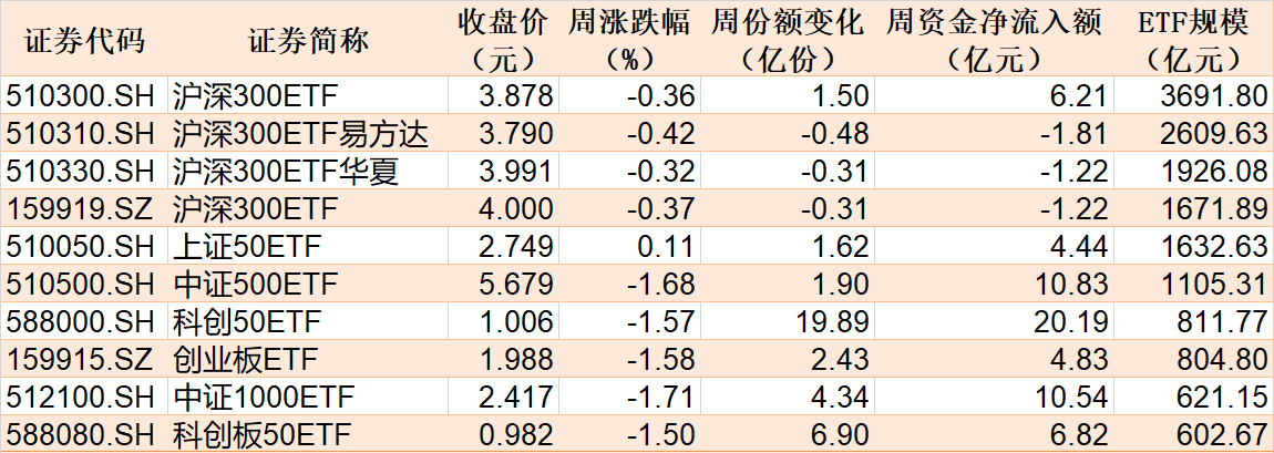 调整就是机会！机构大动作调仓，23只行业ETF被疯狂扫货，这个板块更是被资金连续买入