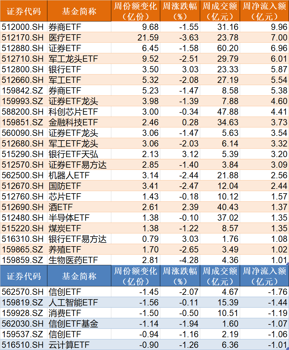 调整就是机会！机构大动作调仓，23只行业ETF被疯狂扫货，这个板块更是被资金连续买入