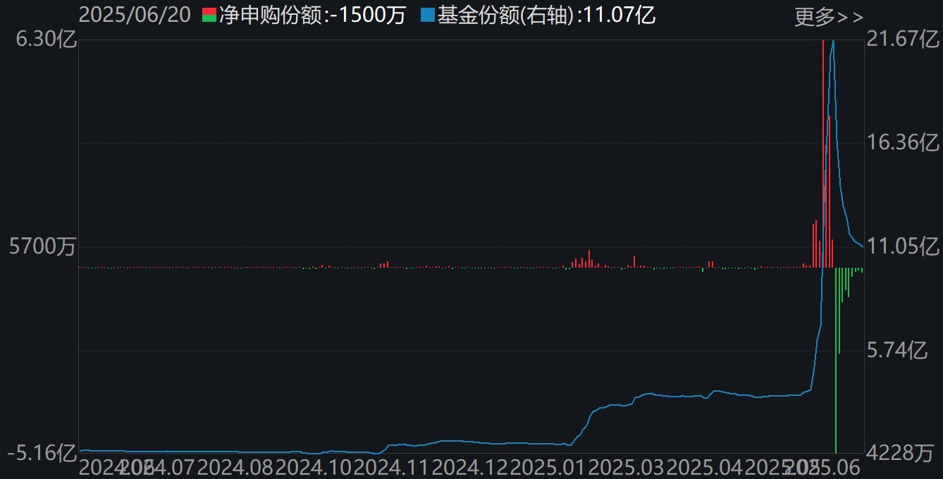 调整就是机会！机构大动作调仓，23只行业ETF被疯狂扫货，这个板块更是被资金连续买入