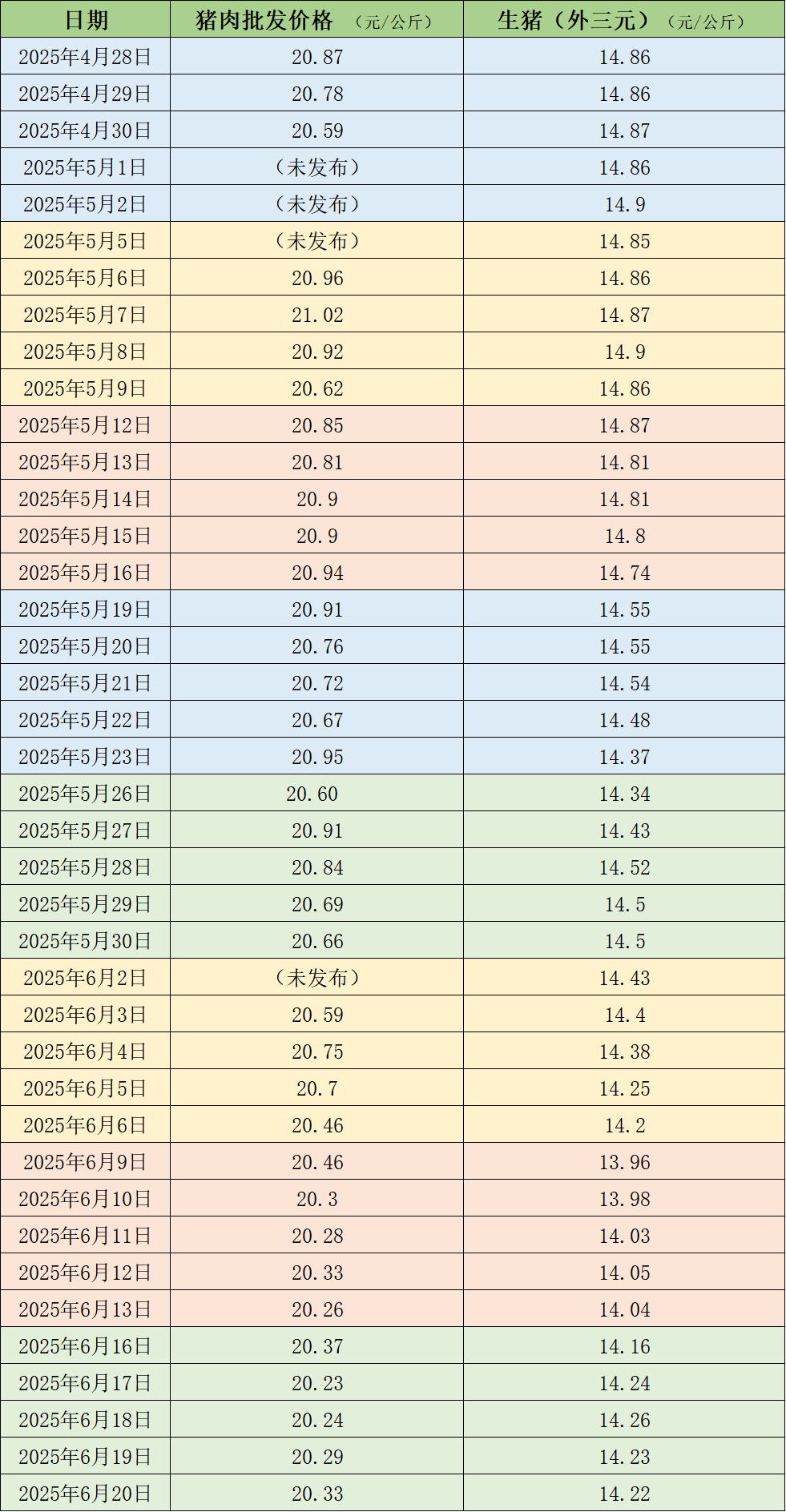 价格周报｜生猪周均价反弹，均重指标继续下降、二次育肥明显收缩