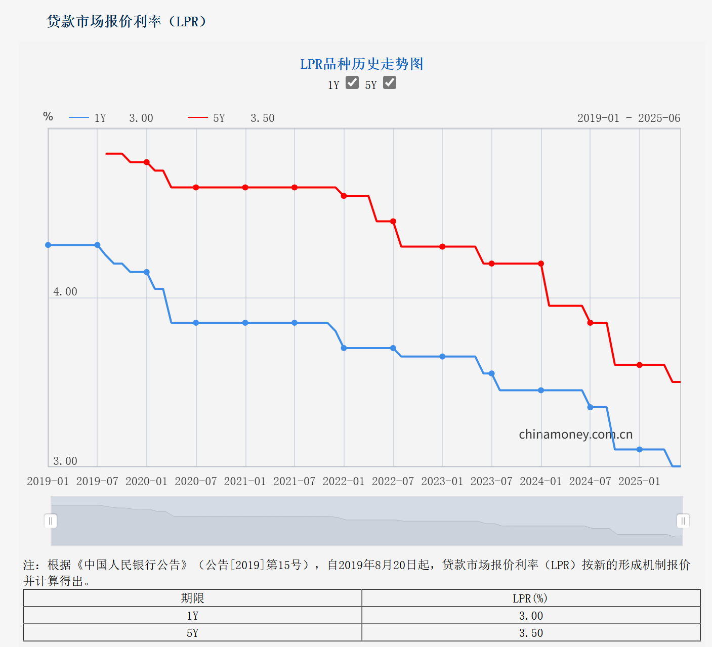6月LPR报价“按兵不动” 专家:银行息差压力仍存,后续降息空间待观察