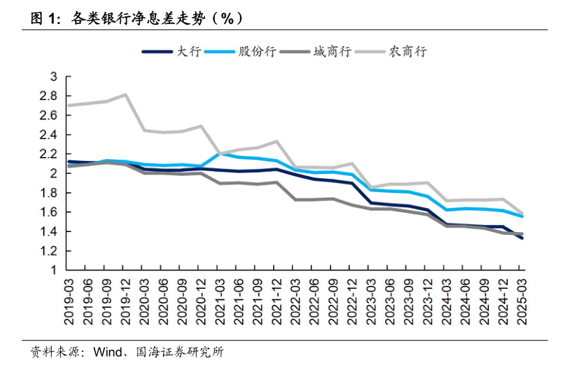 6月LPR报价“按兵不动” 专家:银行息差压力仍存,后续降息空间待观察