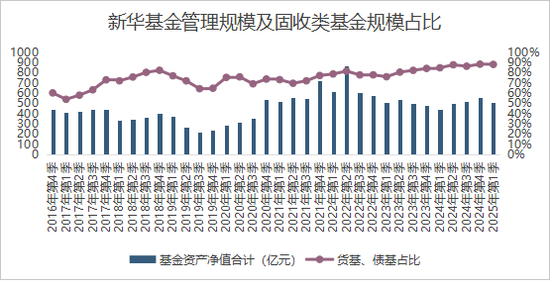 成立83天濒临清盘！人事动荡背后，新华基金面临成长之困