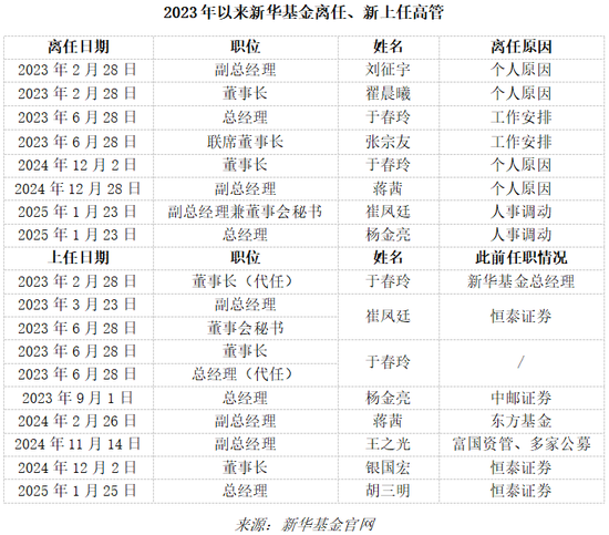 成立83天濒临清盘！人事动荡背后，新华基金面临成长之困