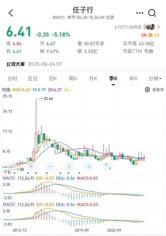 85%利润是假的！股价高点已跌超80%！昔日龙头企业1.12亿造假案曝光...股东人数仍近7万，下周何去何从