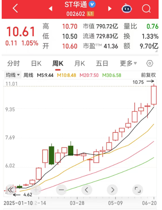 暴涨超500%！这类股惊现周K线“连阳王”，下一个是谁？