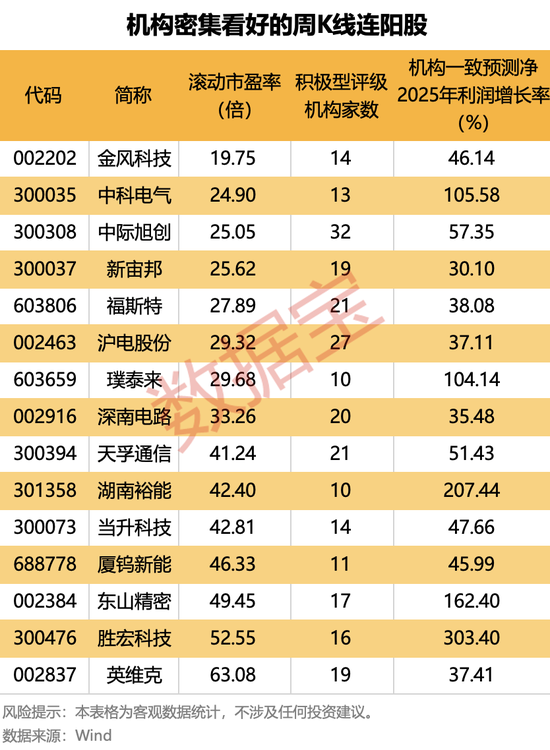 暴涨超500%！这类股惊现周K线“连阳王”，下一个是谁？