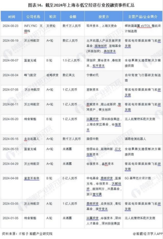 除了六国企五小龙，上海低空经济手握至少三张王牌