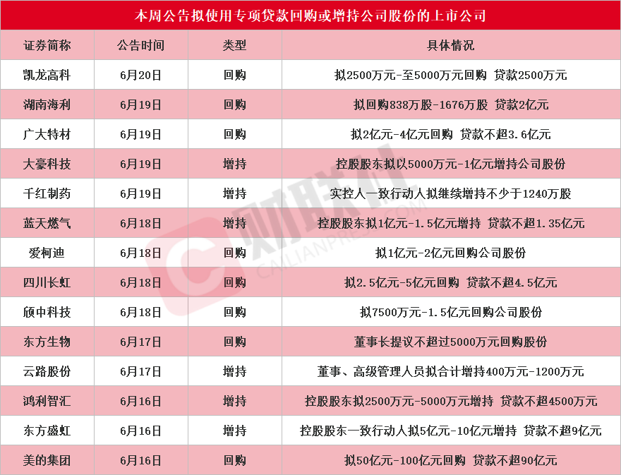本周再添14家！东方盛虹等披露回购增持再贷款计划，相关A股名单一览