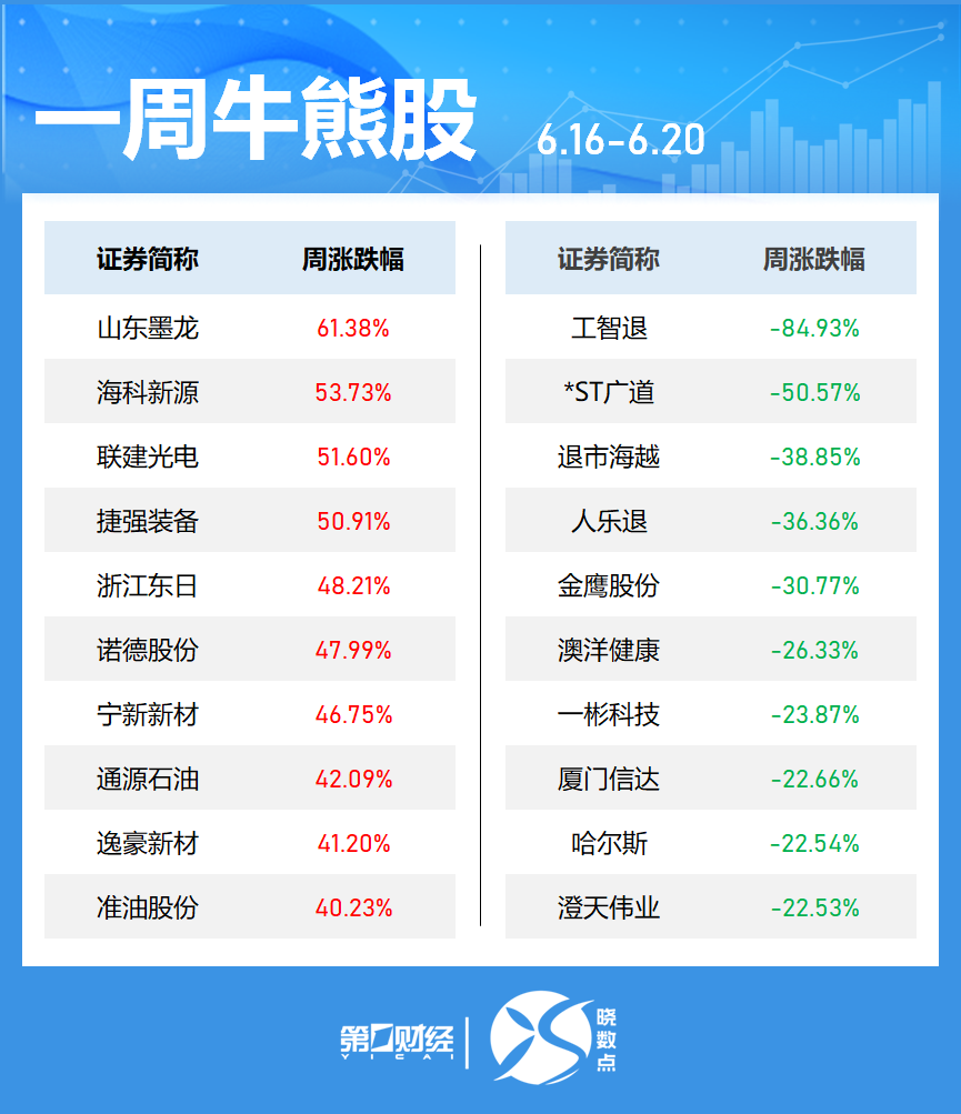 一周个股动向：最牛股周涨超60% 立讯精密获主力加仓居首