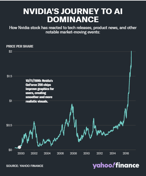 英伟达：从游戏初创公司到 AI 巨头的进化之路