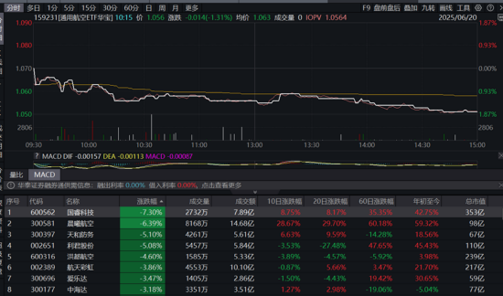 A股缩量回调，高股息逆市上扬，银行ETF（512800）收涨超1%！白酒猛攻，食品ETF上探1.52%