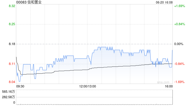 信和置业获董事会主席黄志祥增持2万股 每股作价约8.17港元