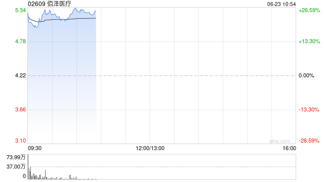 港股油气设备股盘初走强 山东墨龙涨超10% 摩根大通预测油价可能飙升至120-130美元