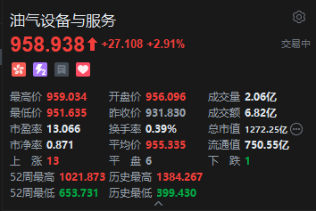 港股油气设备股盘初走强 山东墨龙涨超10% 摩根大通预测油价可能飙升至120-130美元