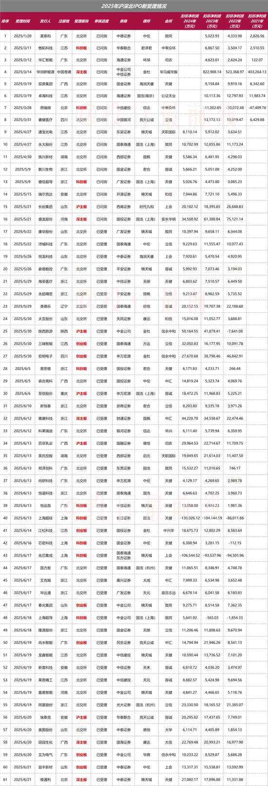 “反内卷”应从深交所做起!周六也加班受理2家均由中泰证券保荐,年内已有61家IPO企业被受理!