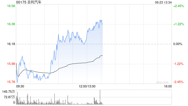 吉利汽车因认股权获行使而发行7500股
