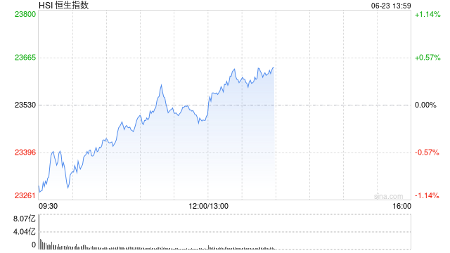 午评：港股恒指跌0.13% 科指微跌 半导体板块走强 新股药捷安康-B盘中一度涨超80%