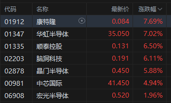 午评：港股恒指跌0.13% 科指微跌 半导体板块走强 新股药捷安康-B盘中一度涨超80%