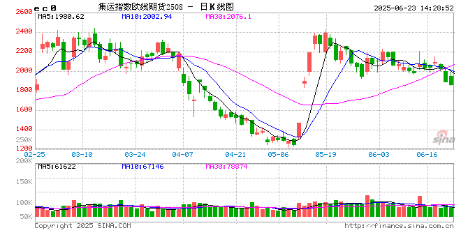 一周飙升154%！油运运费淡季上涨 又一海运“咽喉”受阻？