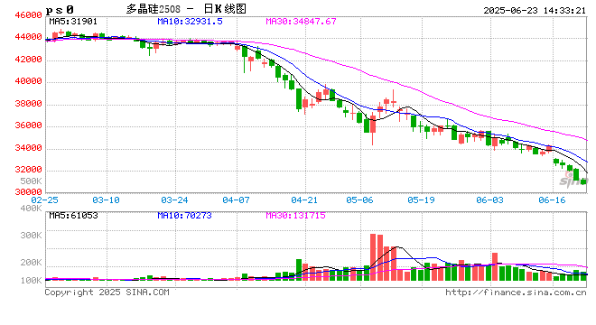 光大期货0623热点追踪:西南复产上量,多晶硅身陷囹圄