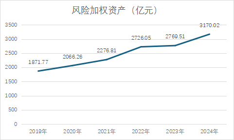 资本充足率A股城商行垫底，西安银行拟发70亿永续债“补血”
