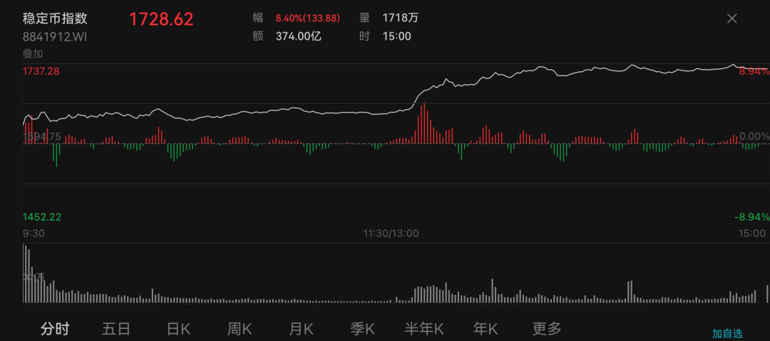 稳定币爆火态势延续！券商研报：跨境支付更便捷，也有多项风险