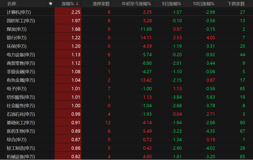 A股低开高走，原因找到了！