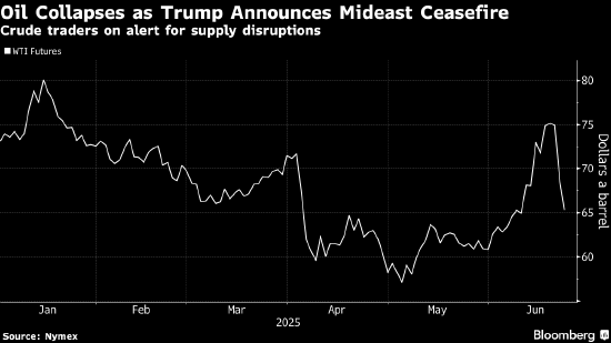 油价进一步暴跌 特朗普宣布伊朗和以色列之间暂时停火