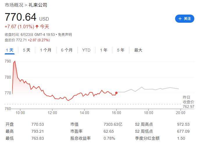 礼来药物与诺和诺德Wegovy联用，破解减肥药“掉肌肉”难题