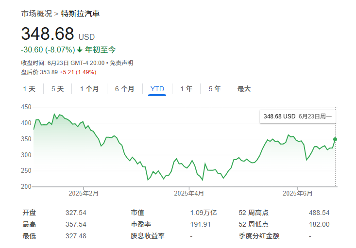 Robotaxi涨势仅昙花一现？瑞银看空特斯拉：这一利好早已计入股价！