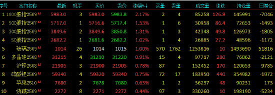 午评|国内期货主力合约跌多涨少 SC原油跌9%封跌停板